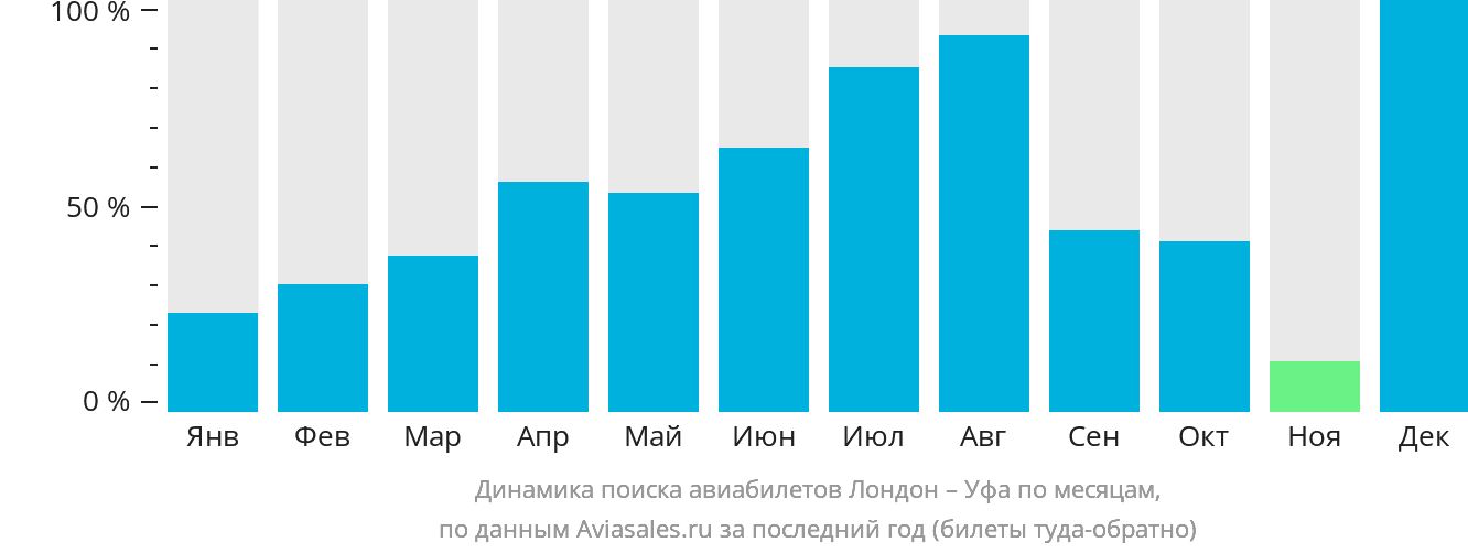 Динамика поиска авиабилетов из Лондона в Уфу по месяцам
