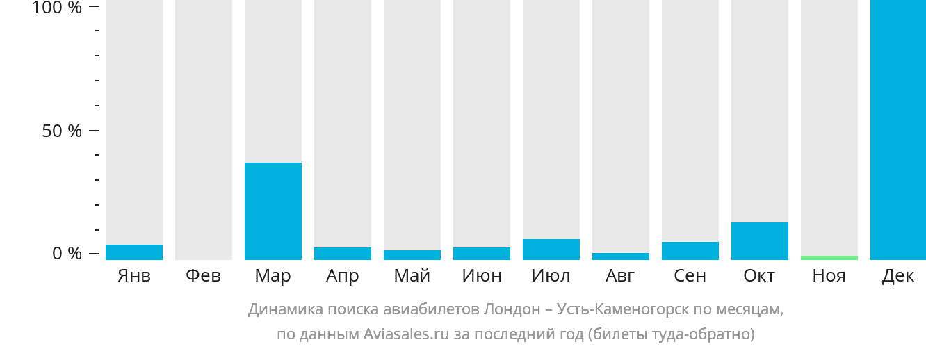 Динамика поиска авиабилетов из Лондона в Усть-Каменогорск по месяцам