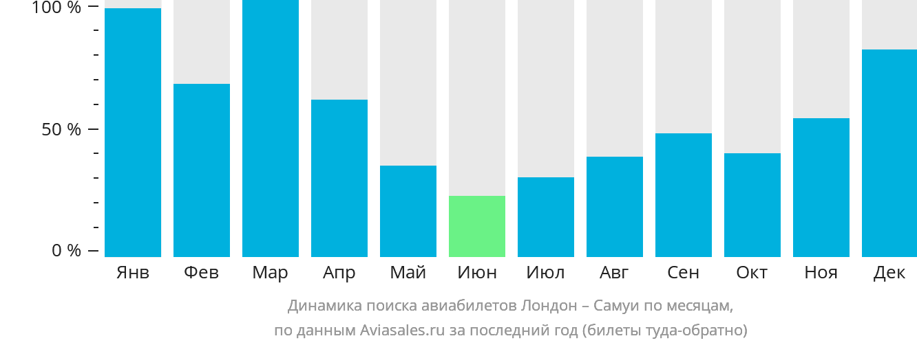 Динамика поиска авиабилетов из Лондона на Самуй по месяцам