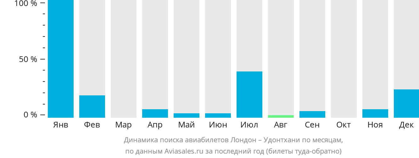 Динамика поиска авиабилетов из Лондона в Удонтхани по месяцам