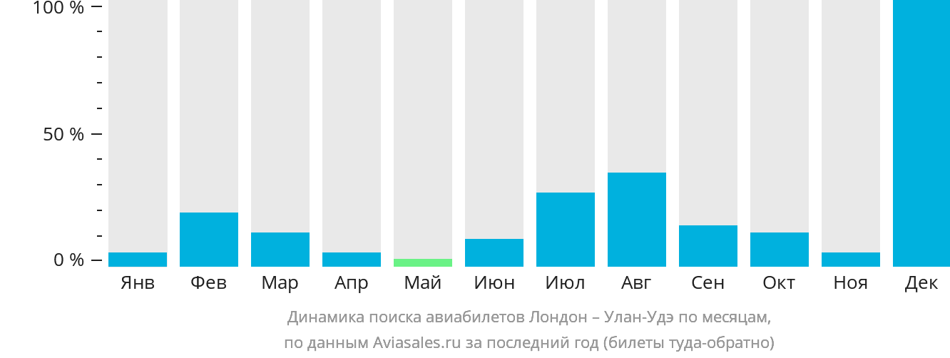 Динамика поиска авиабилетов из Лондона в Улан-Удэ по месяцам