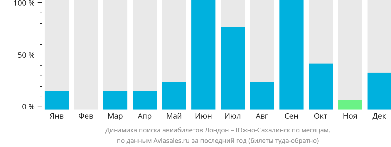 Динамика поиска авиабилетов из Лондона в Южно-Сахалинск по месяцам