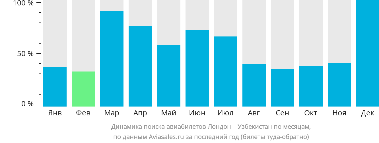 Динамика поиска авиабилетов из Лондона в Узбекистан по месяцам