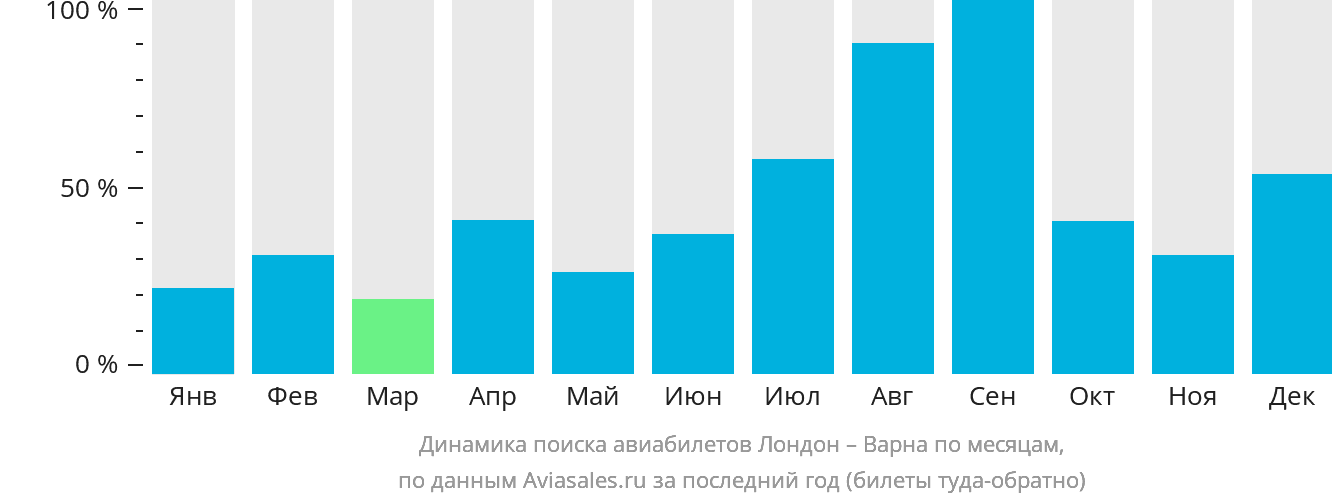 Динамика поиска авиабилетов из Лондона в Варну по месяцам