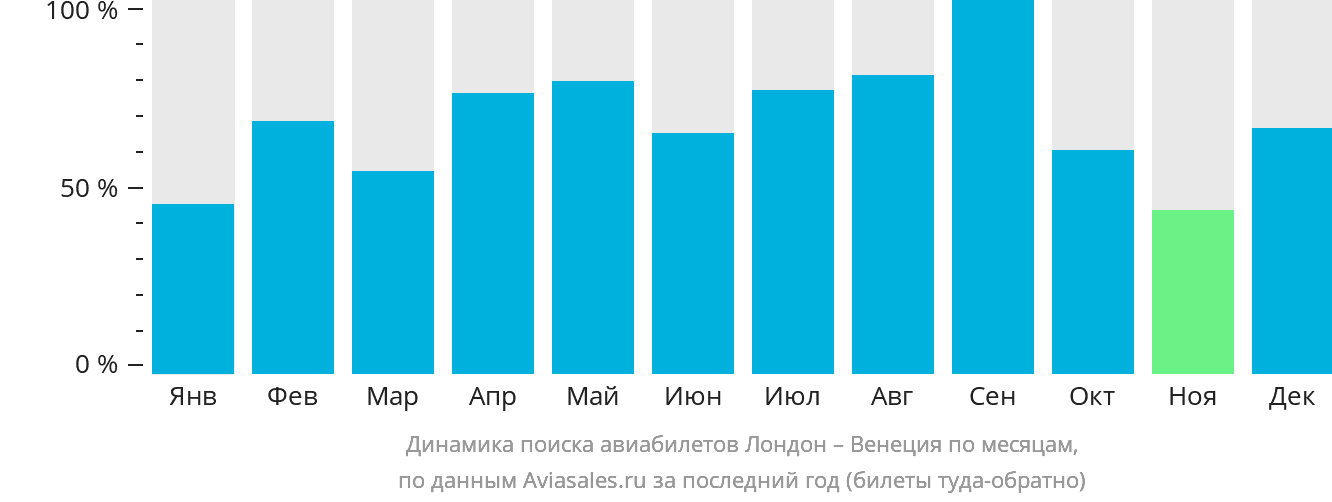 Динамика поиска авиабилетов из Лондона в Венецию по месяцам