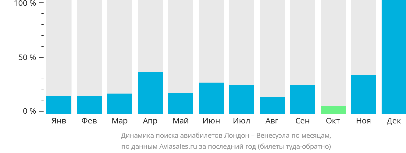 Динамика поиска авиабилетов из Лондона в Венесуэлу по месяцам