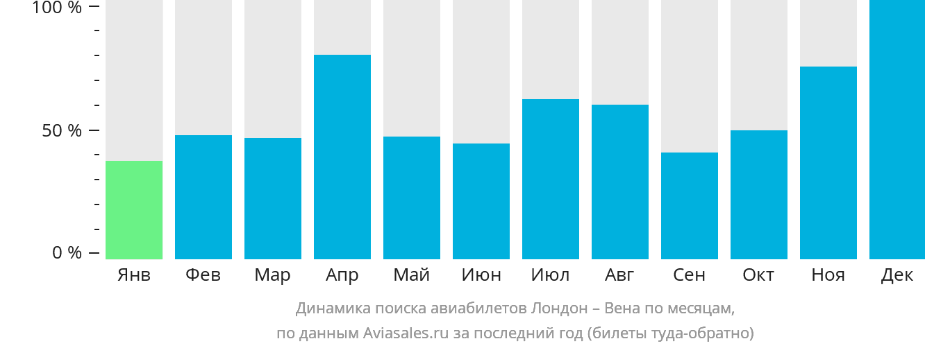 Динамика поиска авиабилетов из Лондона в Вену по месяцам