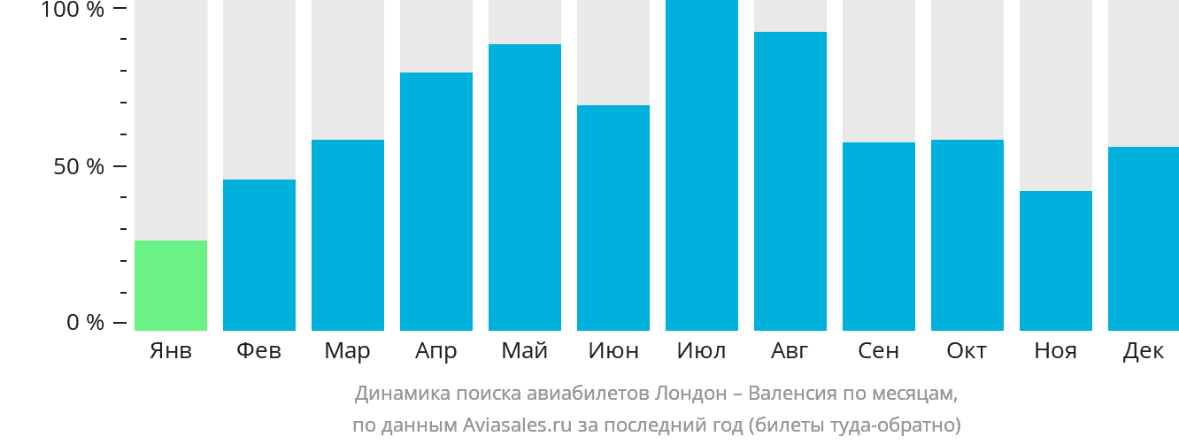Динамика поиска авиабилетов из Лондона в Валенсию по месяцам