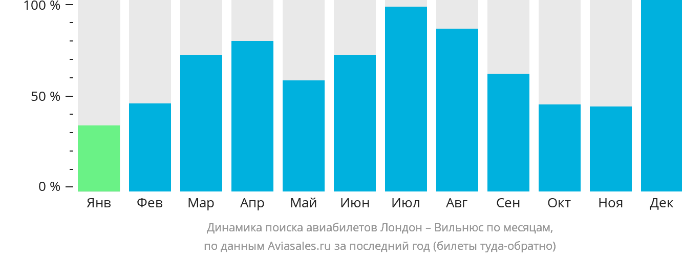 Динамика поиска авиабилетов из Лондона в Вильнюс по месяцам