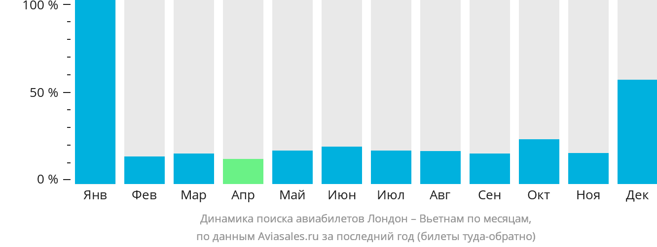 Динамика поиска авиабилетов из Лондона в Вьетнам по месяцам