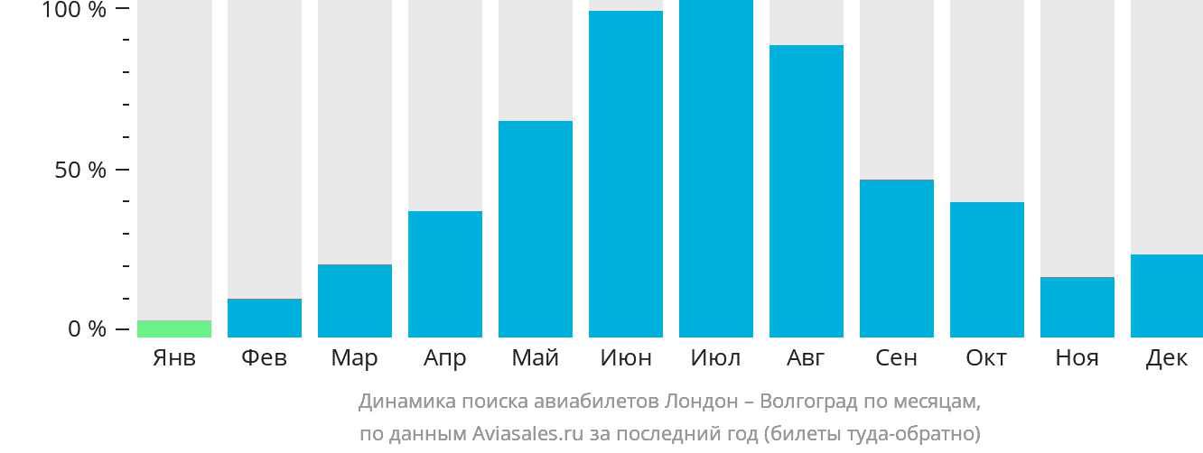Динамика поиска авиабилетов из Лондона в Волгоград по месяцам