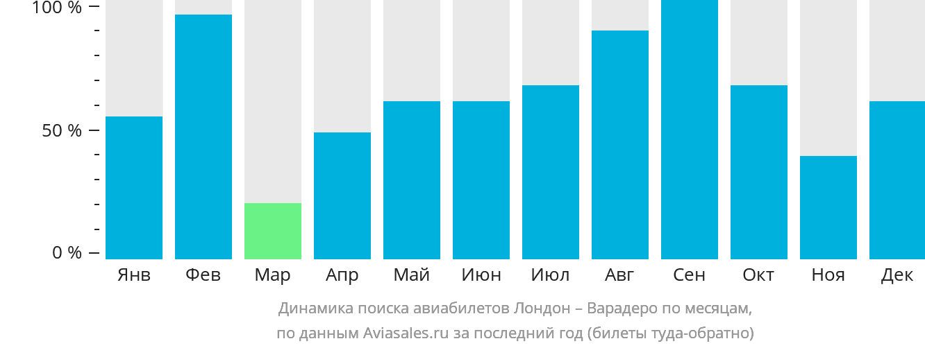 Динамика поиска авиабилетов из Лондона в Варадеро по месяцам