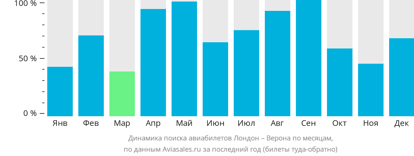 Динамика поиска авиабилетов из Лондона в Верону по месяцам