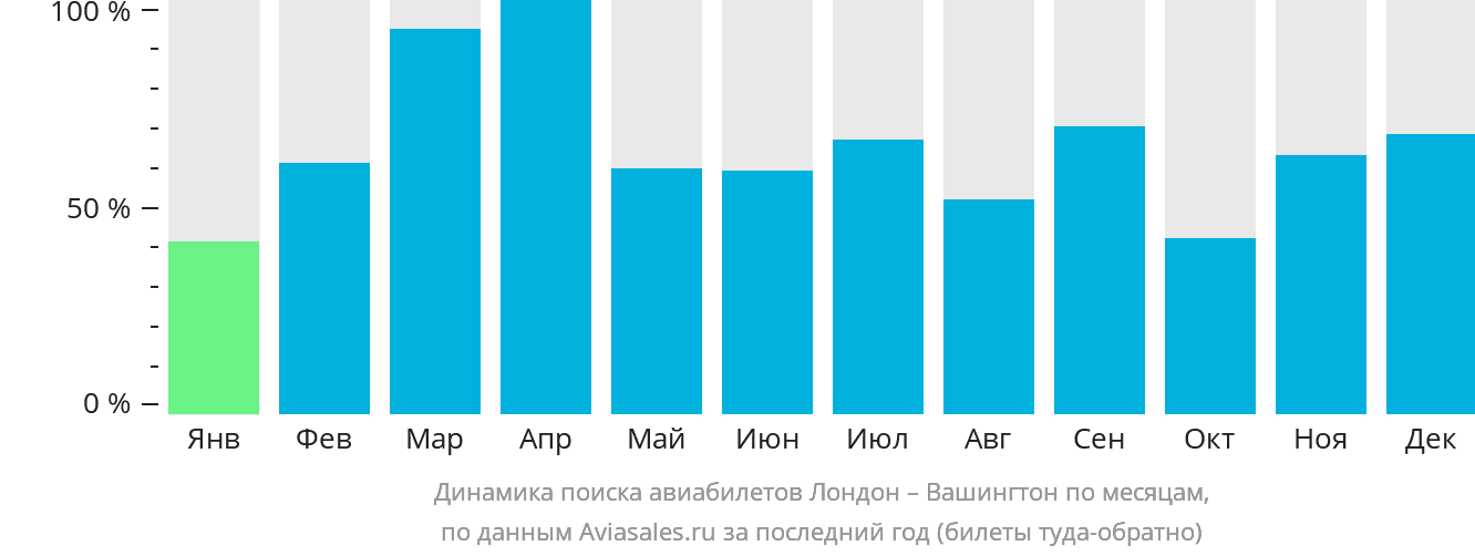 Динамика поиска авиабилетов из Лондона в Вашингтон по месяцам