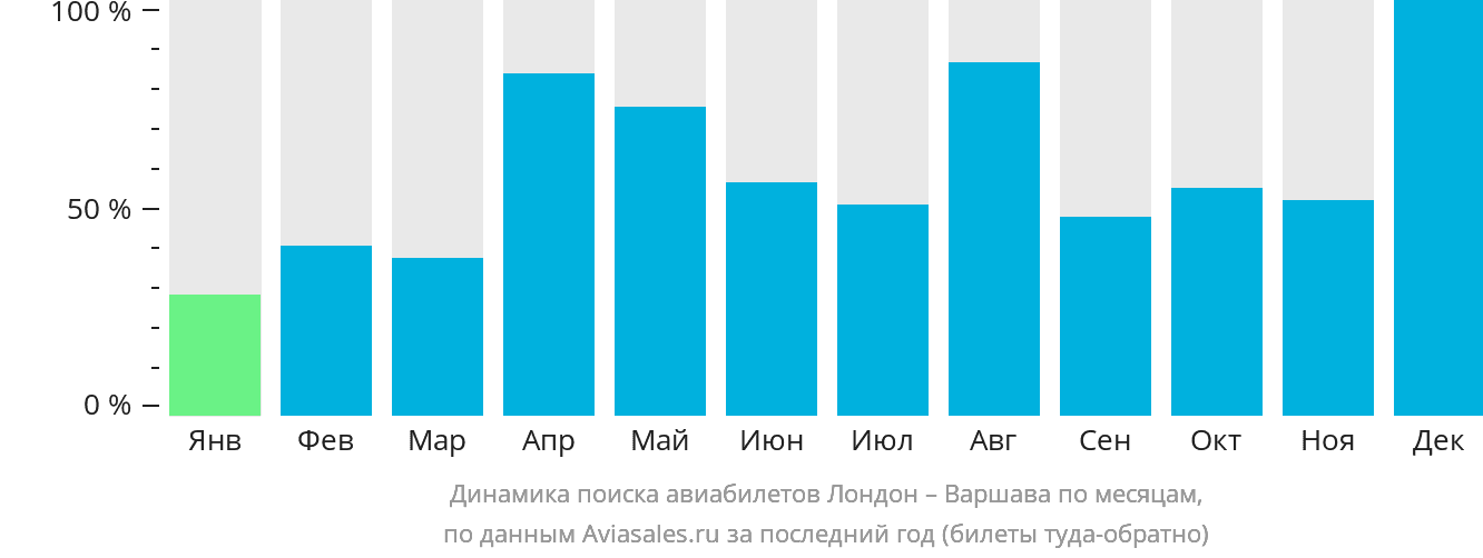 Динамика поиска авиабилетов из Лондона в Варшаву по месяцам