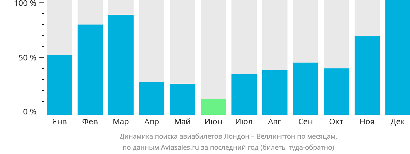 Динамика поиска авиабилетов из Лондона в Веллингтон по месяцам
