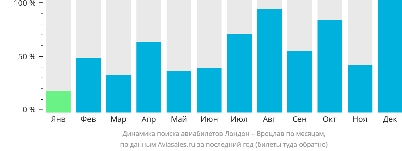 Динамика поиска авиабилетов из Лондона в Вроцлав по месяцам