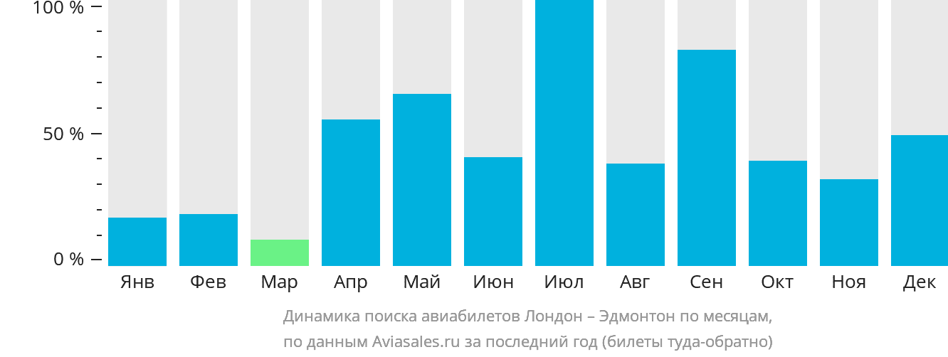 Динамика поиска авиабилетов из Лондона в Эдмонтон по месяцам