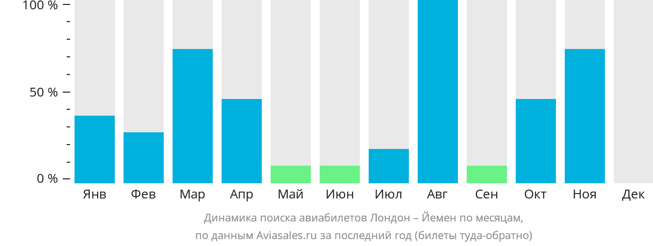 Динамика поиска авиабилетов из Лондона в Йемен по месяцам