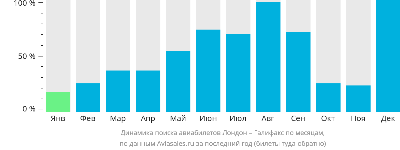 Динамика поиска авиабилетов из Лондона в Галифакс по месяцам