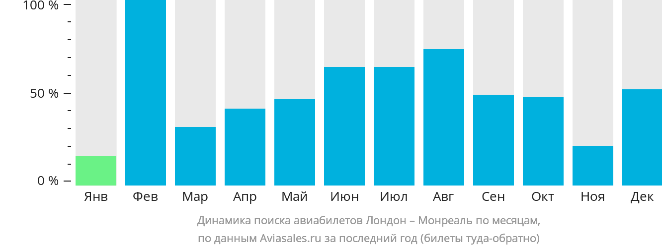 Динамика поиска авиабилетов из Лондона в Монреаль по месяцам
