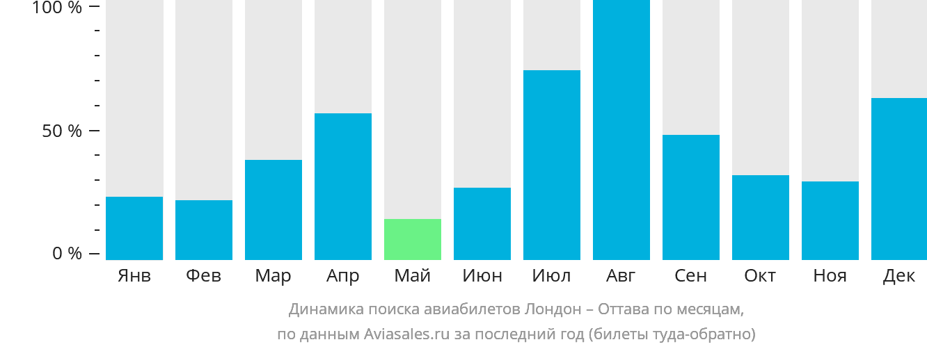 Динамика поиска авиабилетов из Лондона в Оттаву по месяцам
