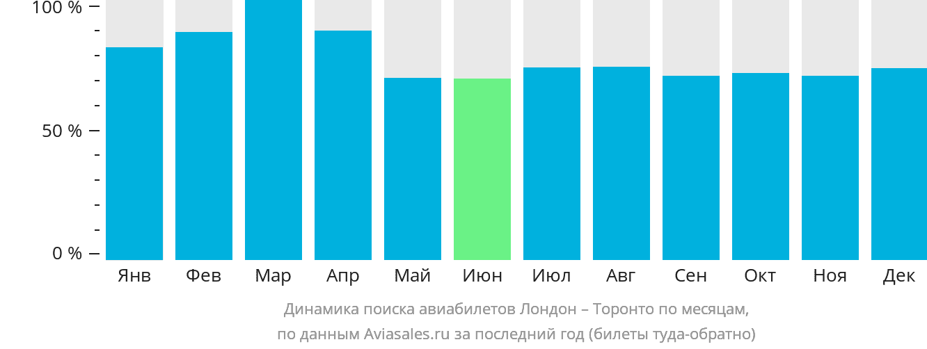 Динамика поиска авиабилетов из Лондона в Торонто по месяцам