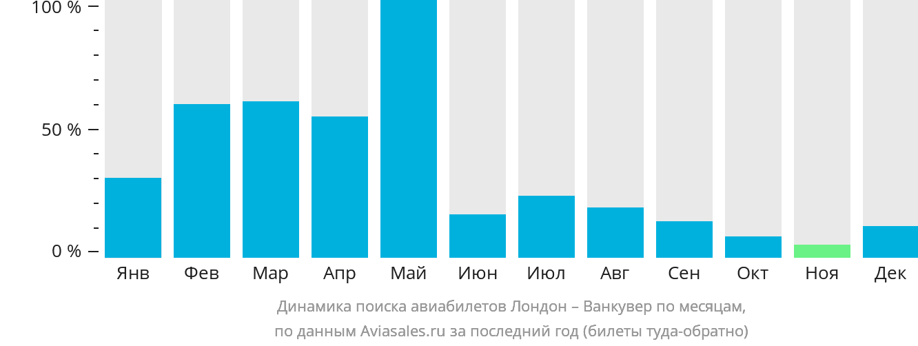 Динамика поиска авиабилетов из Лондона в Ванкувер по месяцам