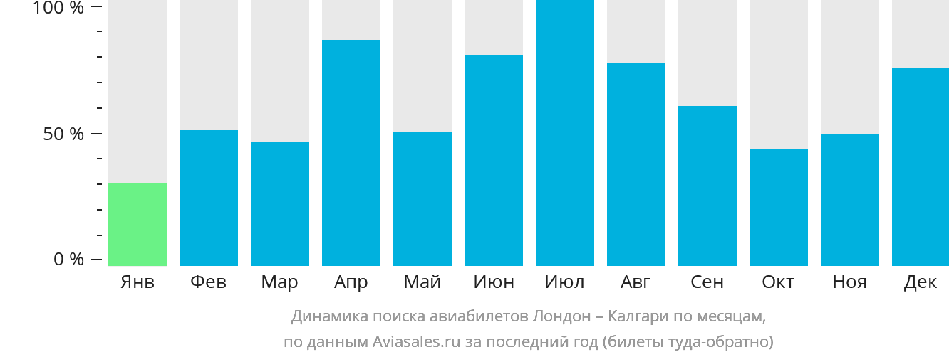 Динамика поиска авиабилетов из Лондона в Калгари по месяцам