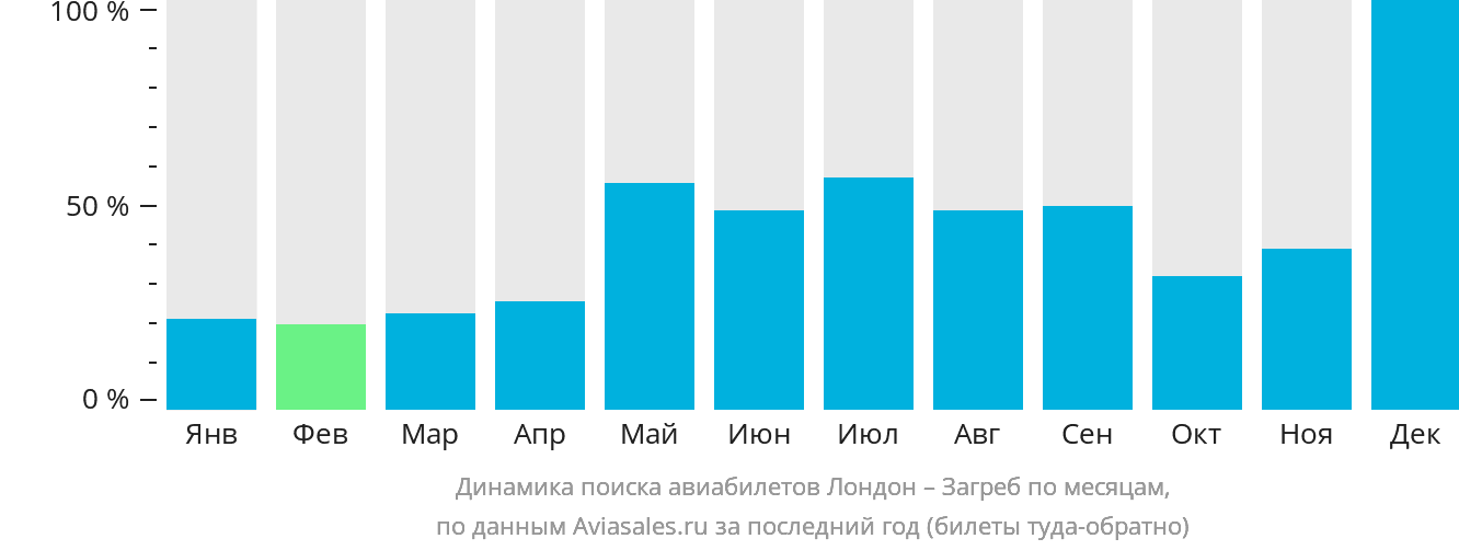 Динамика поиска авиабилетов из Лондона в Загреб по месяцам