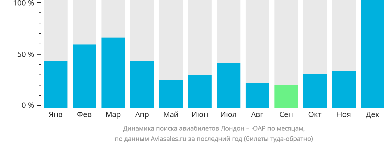 Динамика поиска авиабилетов из Лондона в ЮАР по месяцам