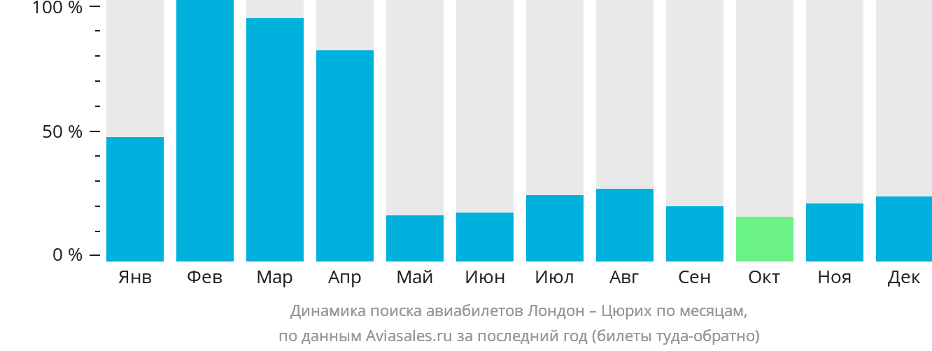 Динамика поиска авиабилетов из Лондона в Цюрих по месяцам