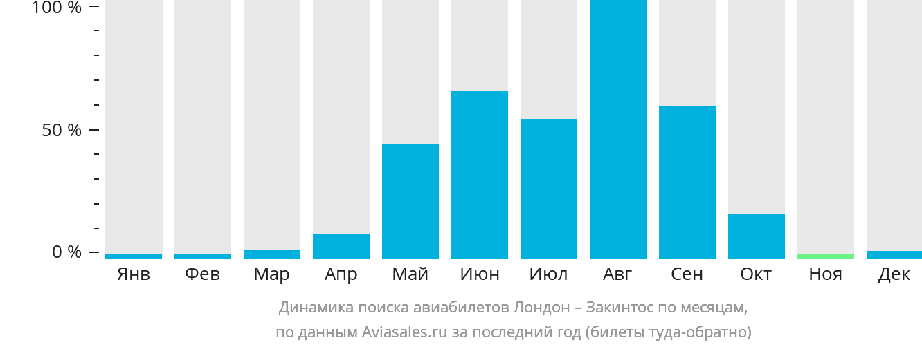 Динамика поиска авиабилетов из Лондона на Закинтос по месяцам