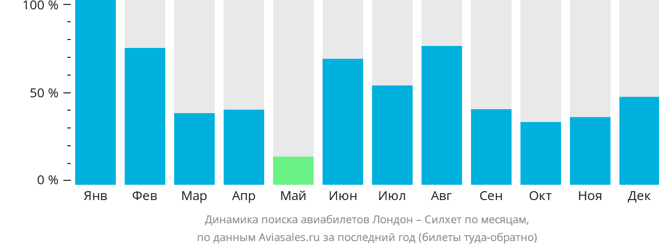 Динамика поиска авиабилетов из Лондона в Силхет по месяцам