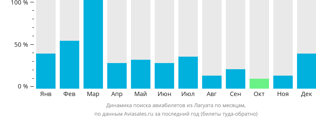 Динамика поиска авиабилетов из Лагуата по месяцам