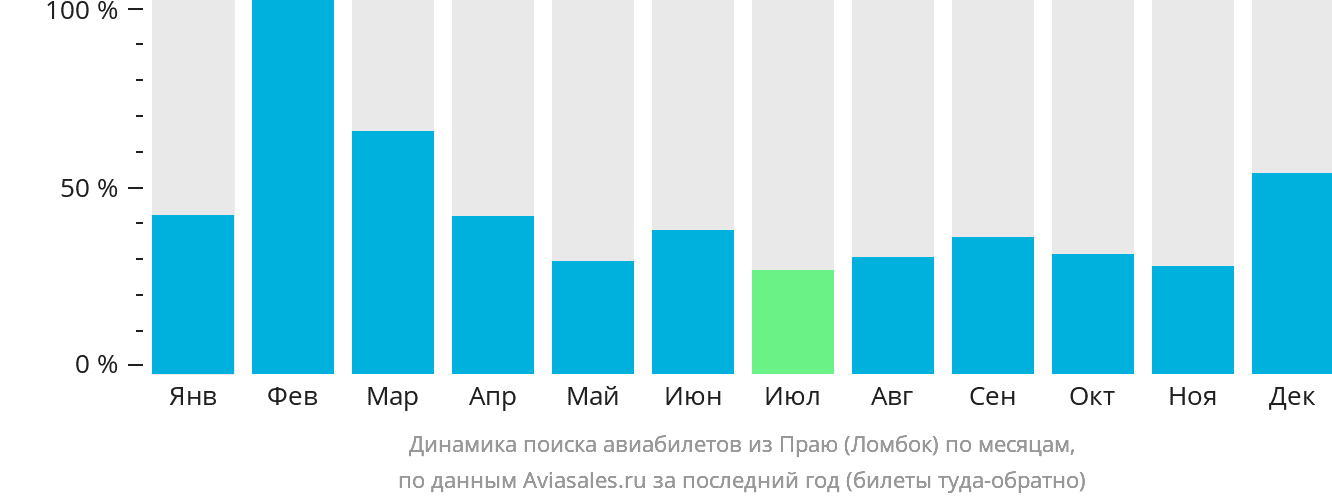 Динамика поиска авиабилетов из Праю (Ломбок) по месяцам