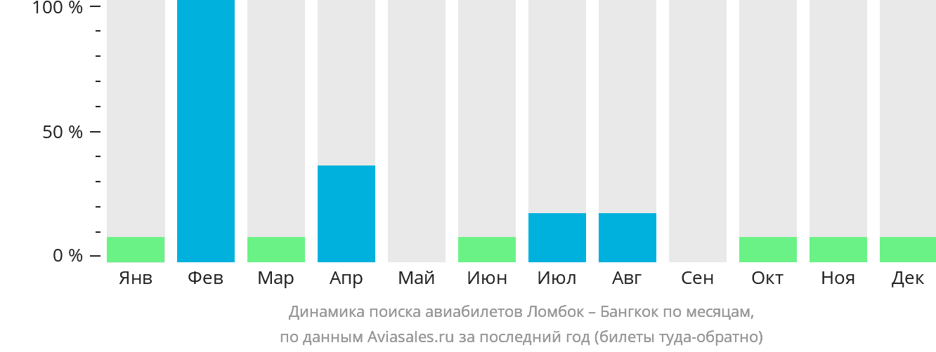 Динамика поиска авиабилетов из Праю (Ломбок) в Бангкок по месяцам