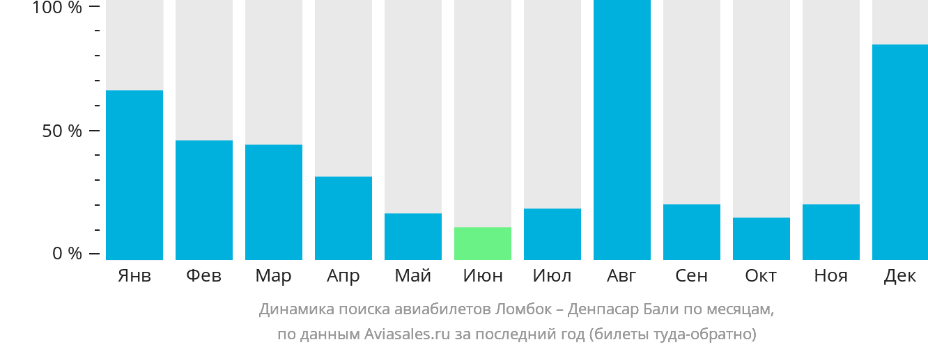 Динамика поиска авиабилетов из Праю (Ломбок) в Денпасар (Бали) по месяцам