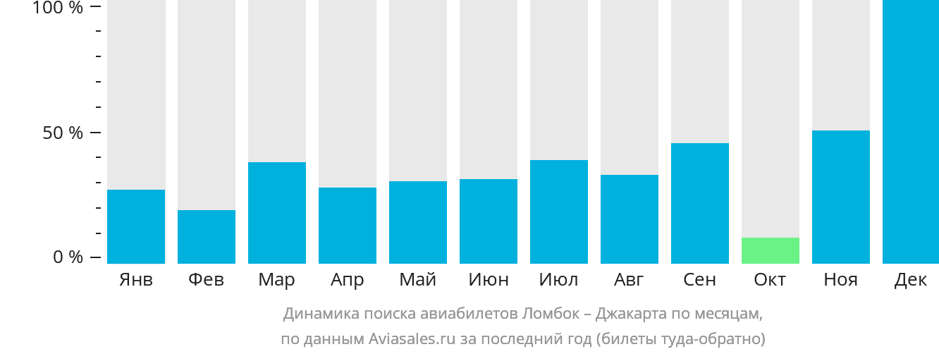 Динамика поиска авиабилетов из Праю (Ломбок) в Джакарту по месяцам