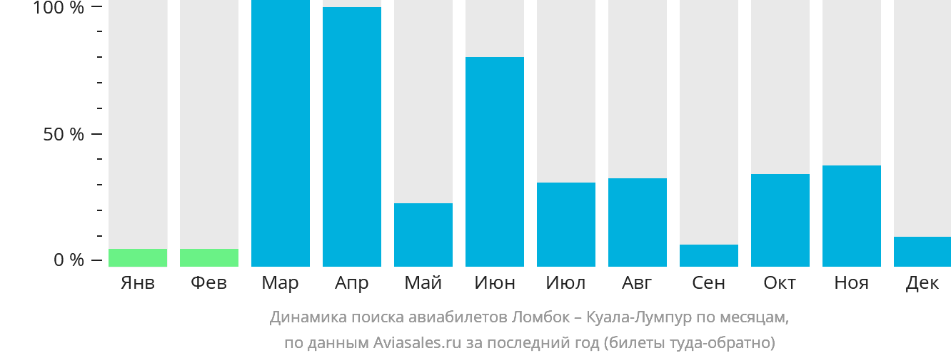 Динамика поиска авиабилетов из Праю (Ломбок) в Куала-Лумпур по месяцам