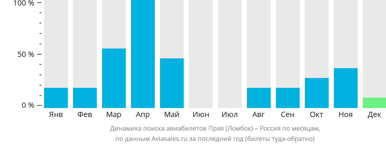 Динамика поиска авиабилетов из Праю (Ломбок) в Россию по месяцам