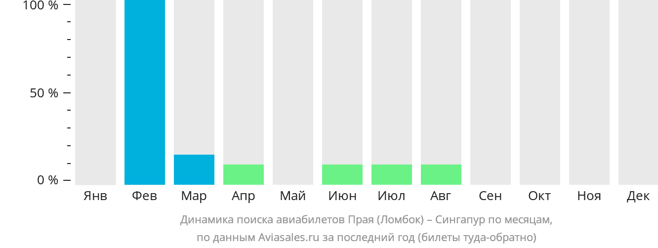 Динамика поиска авиабилетов из Праю (Ломбок) в Сингапур по месяцам