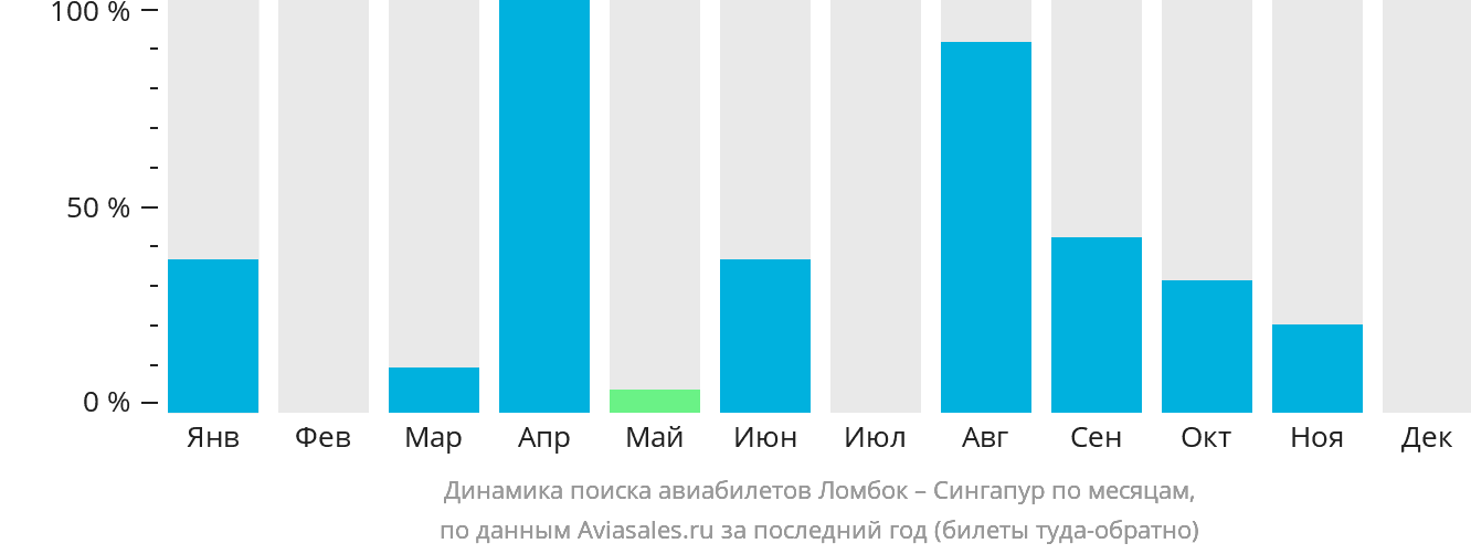 Динамика поиска авиабилетов из Праю (Ломбок) в Сингапур по месяцам