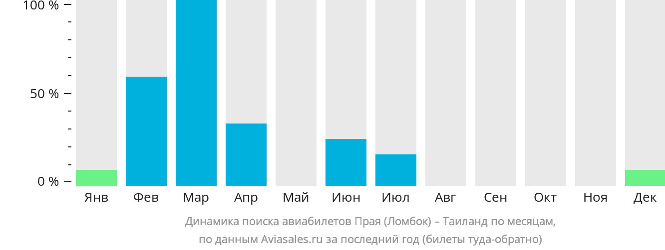 Динамика поиска авиабилетов из Праю (Ломбок) в Таиланд по месяцам