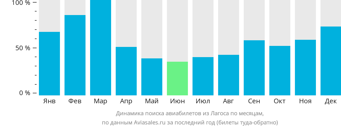 Динамика поиска авиабилетов из Лагоса по месяцам