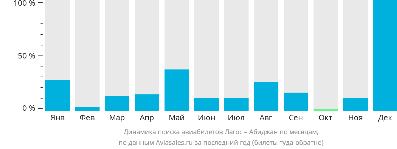 Динамика поиска авиабилетов из Лагоса в Абиджан по месяцам