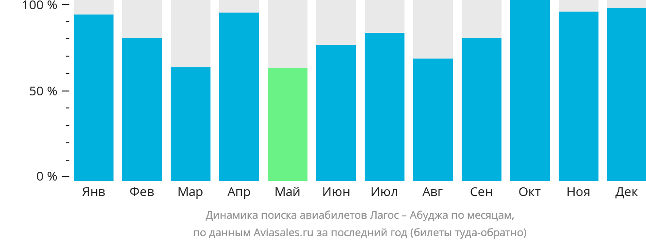 Динамика поиска авиабилетов из Лагоса в Абуджу по месяцам
