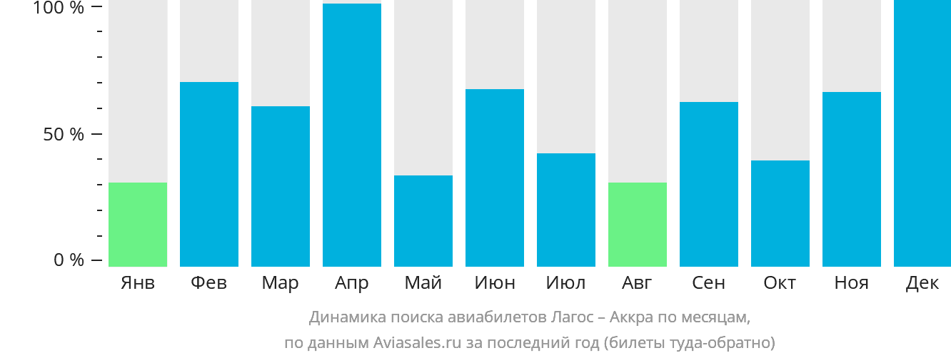 Динамика поиска авиабилетов из Лагоса в Аккру по месяцам