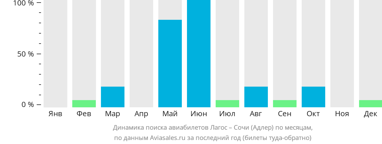 Динамика поиска авиабилетов из Лагоса в Сочи по месяцам
