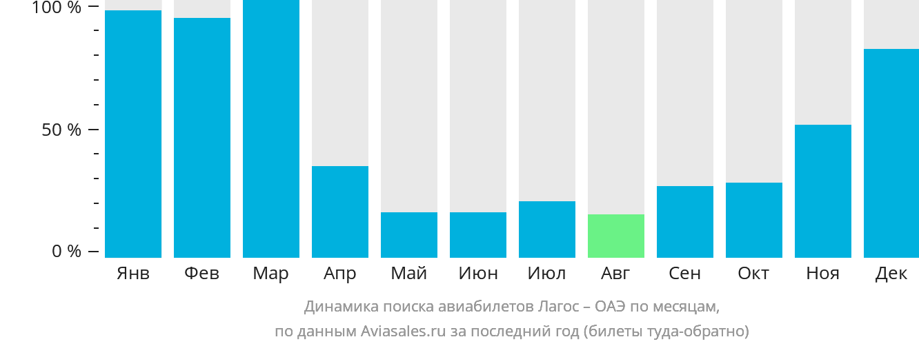 Динамика поиска авиабилетов из Лагоса в ОАЭ по месяцам